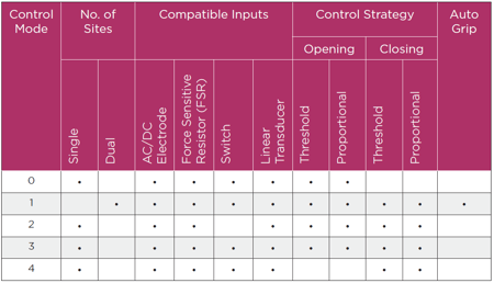 Myo Modes