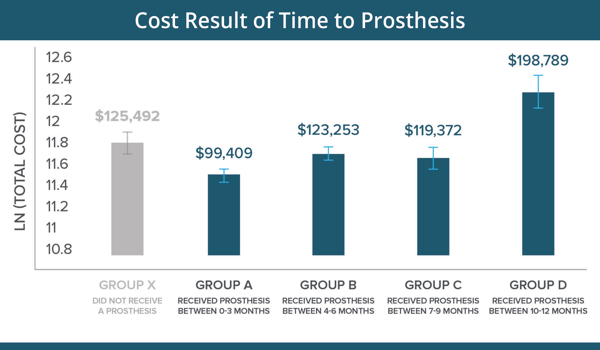 cost-result-time-to-prosthesis-graph